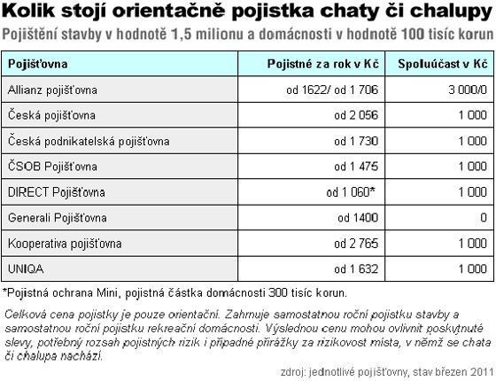 Kolik stoj orientan pojistka chaty i chalupy