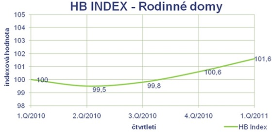 HB index - Rodinn domy