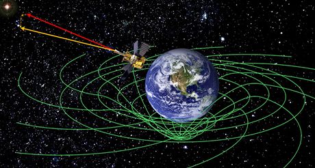 Ilustrace fyzikálního principu mení, které provádla Gravity Probe B. Vlivem jev daných teorií relativity (a nanetstí nejen jich) se osa rotace gyroskop na satelitu pohybovala