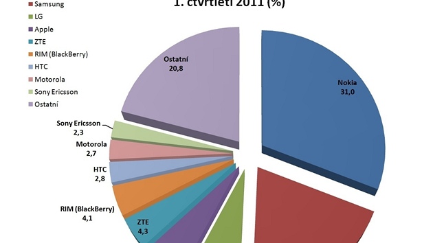 Prodeje mobilních telefon v 1Q 2011