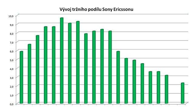 Prodeje mobilních telefon v 1Q 2011