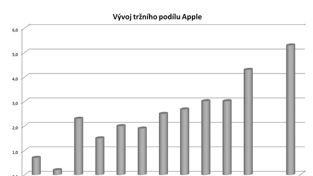 Prodeje mobilních telefon v 1Q 2011