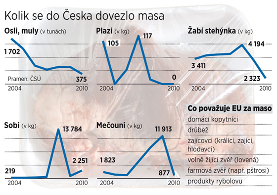 Kolik se do eska dovezlo masa