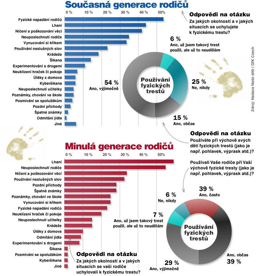 Grafika: Nejastj fyzick tresty