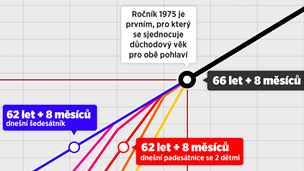 INFOGRAFIKA - Jak se m nov posunout dchodov vk