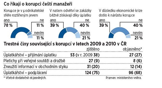 Co kaj o korupci et manaei