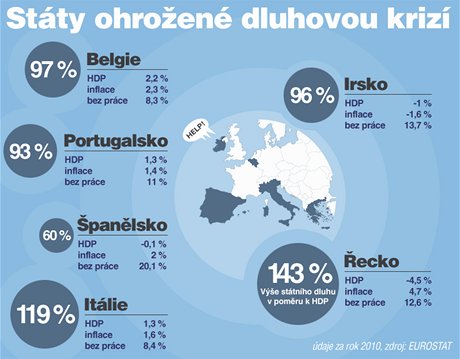 INFOGRAFIKA - Stty ohroen dluhovou kriz