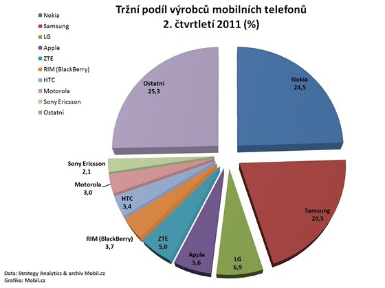 Prodeje mobilních telefon ve 2. tvrtletí 2011