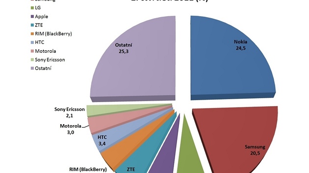 Prodeje mobilních telefon� ve 2. �tvrtletí 2011