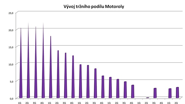 Prodeje mobilních telefon ve 2. tvrtletí 2011