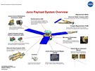 Nákladový systém sondy Juno