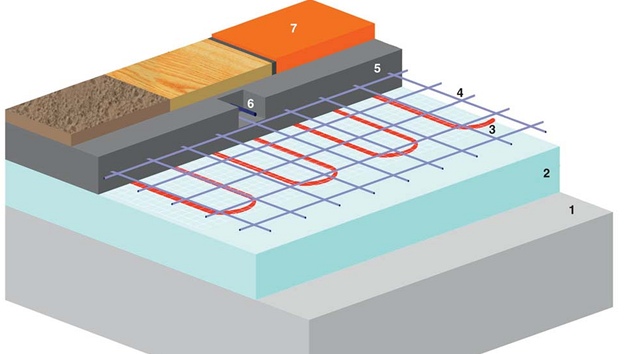 Schéma podlahovéto topení: 1 podklad (betonová deska) , 2 tepelná izolace,