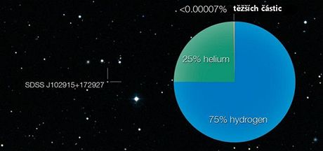Nov objevená hvzda SDSS J102915+172927 dlá kvli nedostatku tkých kov astrofyzikm vrásky.