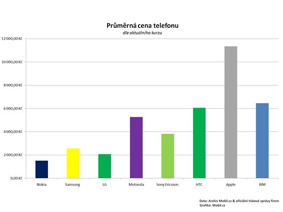 Prmrná cena prodaného telefonu v korunách