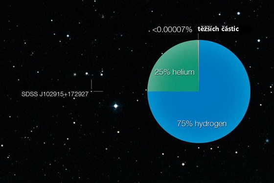 Nov objevená hvzda SDSS J102915+172927 dlá kvli nedostatku tkých kov astrofyzikm vrásky.