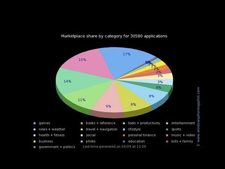 Windows Phone Marketplace share