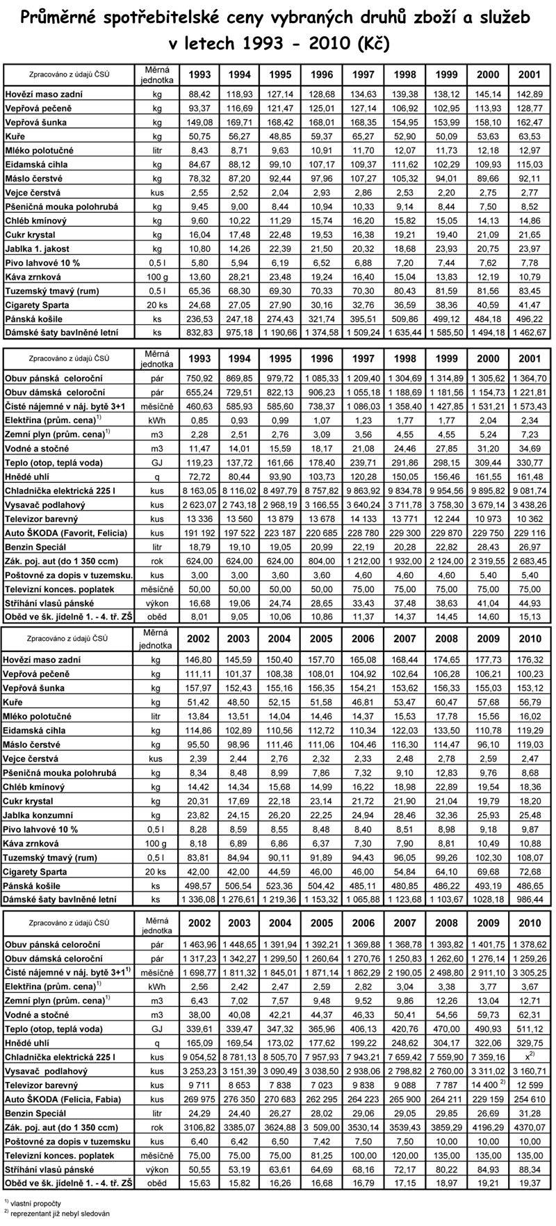 Prmrn spotebitelsk ceny zbo a slueb v letech 1993 - 2010