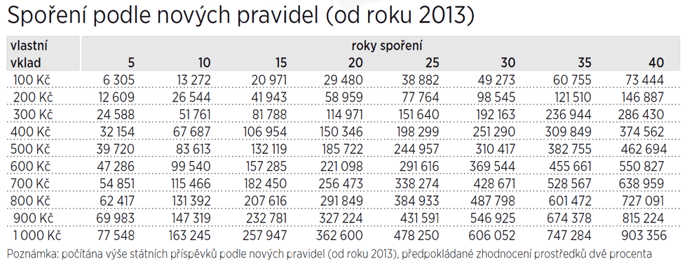 Spoen podle novch pravidel