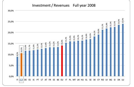 investice/trby 