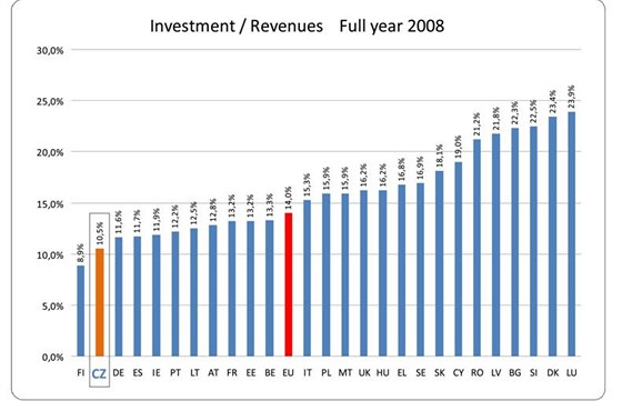 investice/trby 