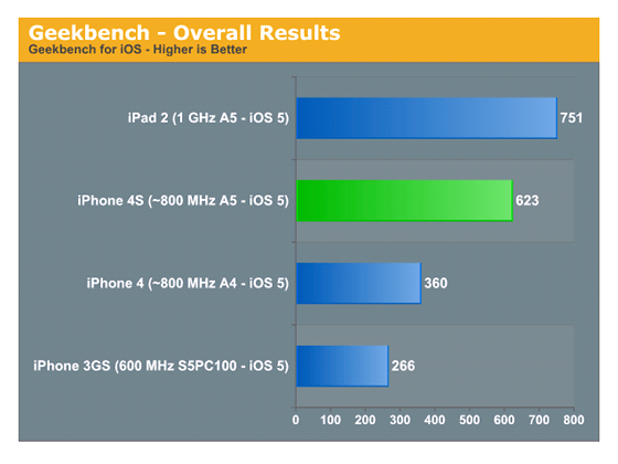 Geekbench test