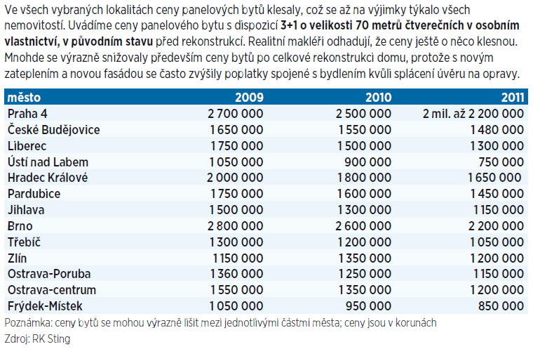 Jak se mnila cena byt v panelcch v uplynulch letech?