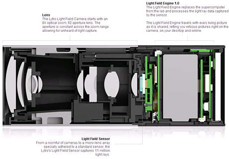 Revolun fotoapart LYTRO