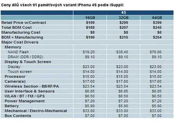 Ceny dl t variant novho iPhonu 4S