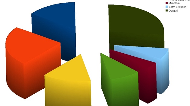 Trh chytrých telefon� ve 3. �tvrtletí 2011