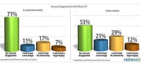 Je pro Vs iPhone 4S zklamnm? Anketa agentury Retrevo