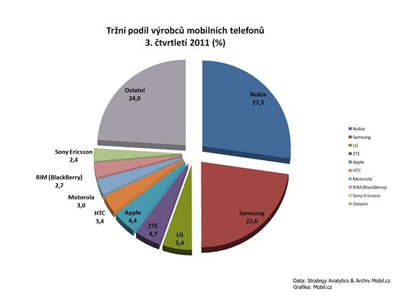 Trh mobilních telefon ve 3Q 2011