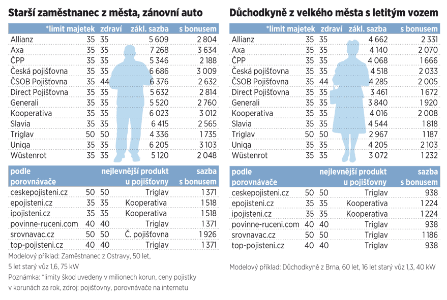 Star zamstnanec z msta se znovnm autem a dchodkyn z velkho msta s