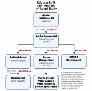 Kdo a za kolik radil Appianu pi koupi kodovky