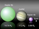 Srovnání velikosti prvních pti planet objevených Keplerem s Jupiterem a Zemí