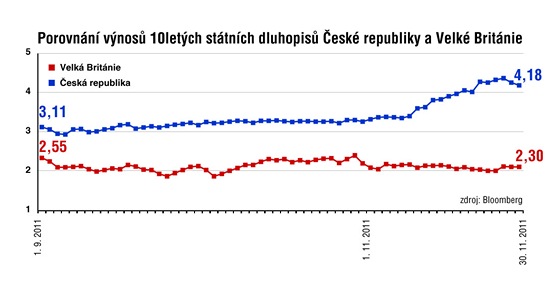 Porovnání výnosů 10letých státních dluhopisů České republiky a Velké Británie