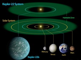 Porovnání naší Sluneční soustavy a systému, kde se nachází nově objevená...