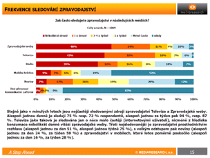 Jak asto sledujete zpravodajstv - mdia