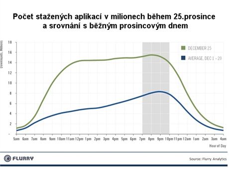 Poet staench iOS a android aplikac bhem 25.12. (graf)