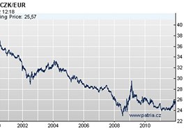 Historick graf kurzu koruny k euru. Euro stlo a 33 korun.