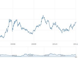 Kurz eura k dolaru 2001-2011