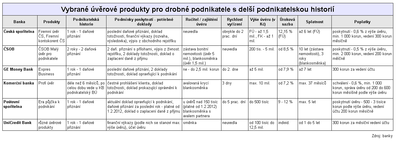 TABULKA
- Vybran vrov produkty pro drobn podnikatele s del