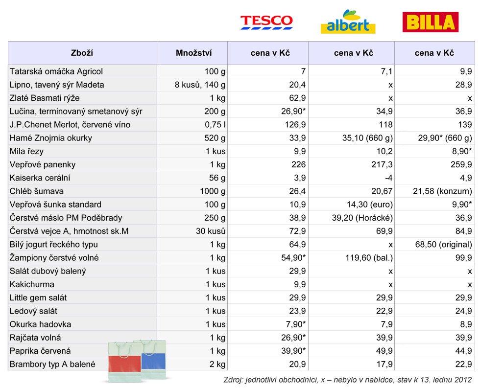 Podvejte se na cenov porovnn zbo vobchodech Tesco, Albert a Billa