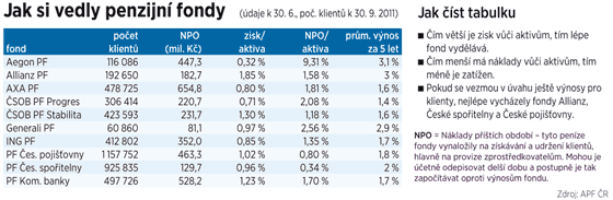 Jak si vedly penzijn fondy 