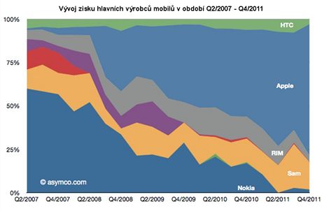 Apple si v Q4/2011 pipsal ob zisky