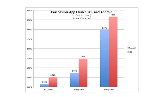 Stabilita Android a iOS