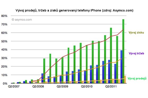 Apple si v Q4/2011 pipsal ob zisky