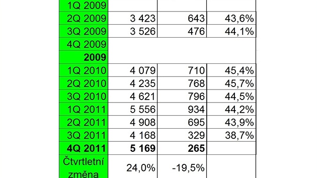 Trh s mobilními telefony ve 4. tvrtletí roku 2011