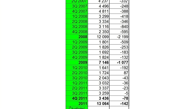 Trh s mobilními telefony ve 4. tvrtletí roku 2011