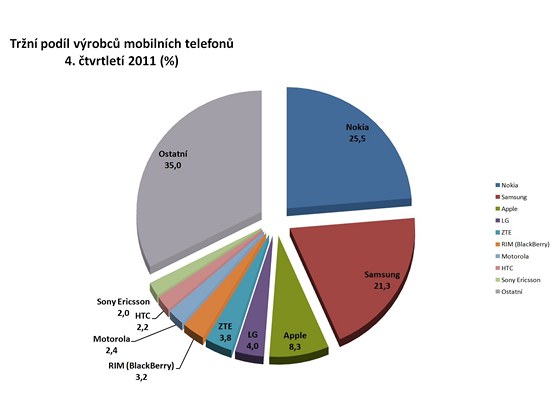 Trní podíl výrobc mobilních telefon ve 4. tvrtletí 2011