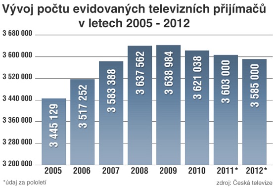 GRAF: Vývoj počtu evidovaných televizních přijímačů v letech 2005 - 2012